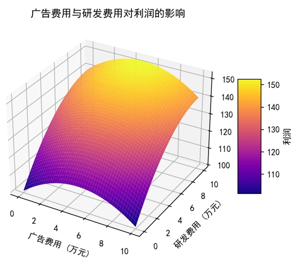 Matplotlib 3D 曲面图的实际应用