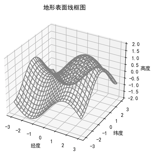 Matplotlib 3D 线框图的实际应用