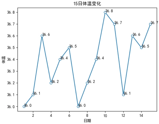 Matplotlib为所有节点添加注释文本