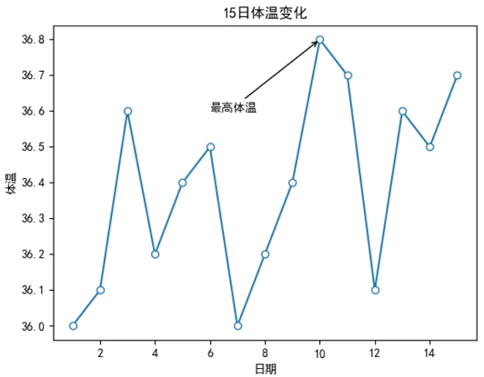 Matplotlib 设置带指向的注释文本