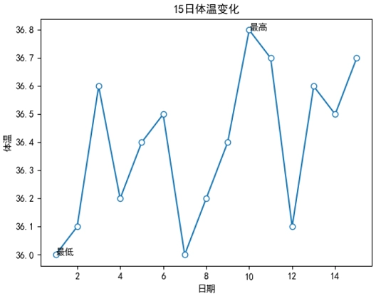 Matplotlib注释文本（无指向）