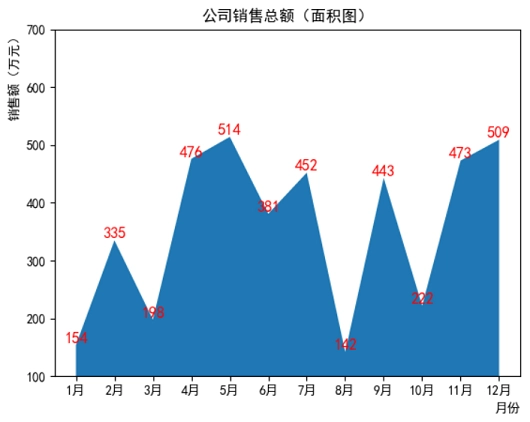Matplotlib面积图的实际应用