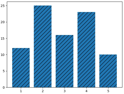 Matplotlib柱状图使用装饰性2