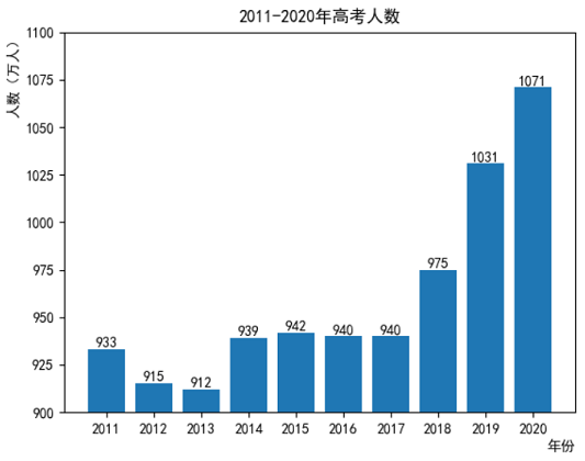 Matplotlib柱状图的实际应用