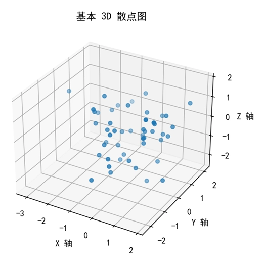 Matplotlib 绘制基本 3D 散点图