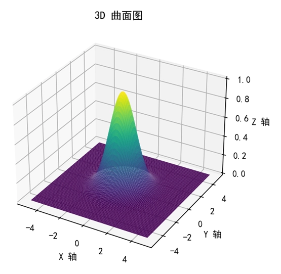 Matplotlib 基本的 3D 曲面图