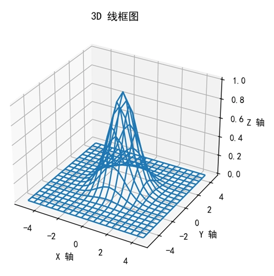 Matplotlib 基本 3D 线框图