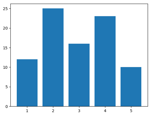 Matplotlib绘制基本柱状图