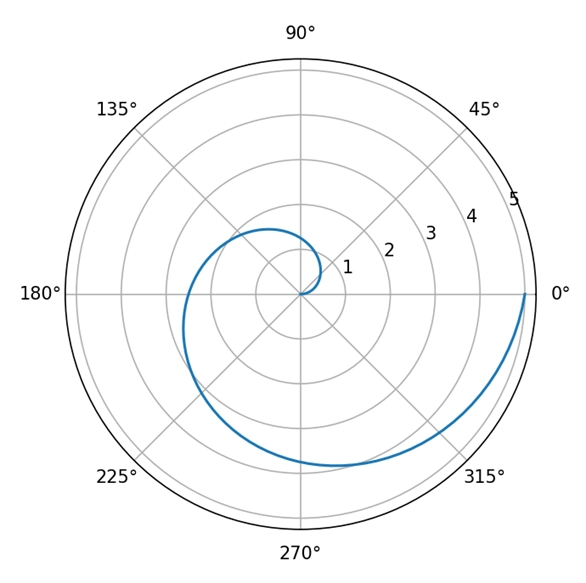 Matplotlib绘制基本极坐标图
