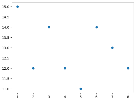Matplotlib绘制基本散点图