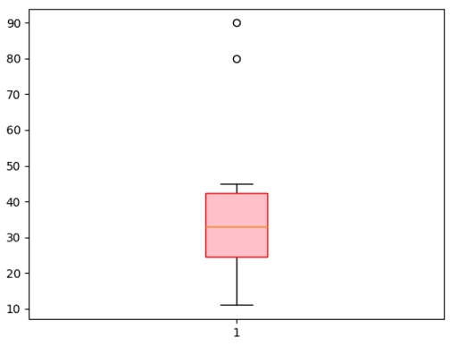 Matplotlib箱线图定义箱子样式
