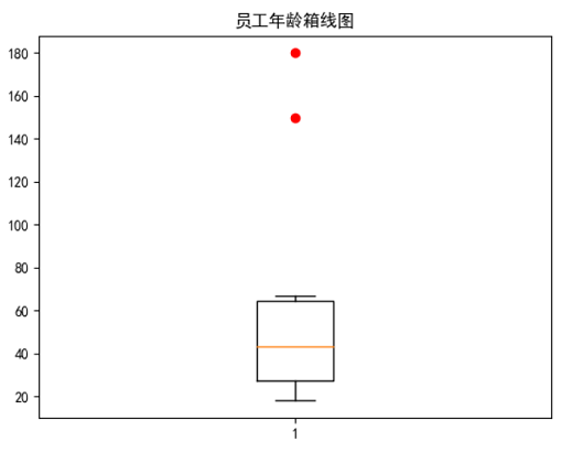 Matplotlib箱线图案例的效果