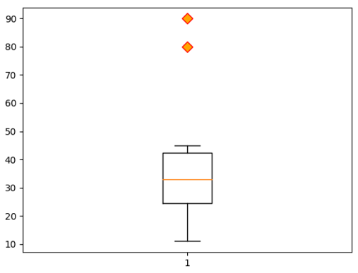 Matplotlib定义箱线图异常点样式