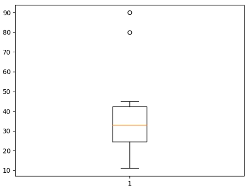 Matplotlib箱线图的异常值
