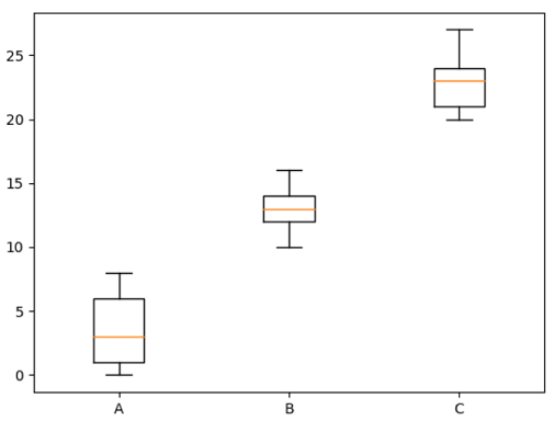 Matplotlib箱线图添加标签说明