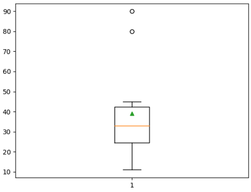 显示平均值的Matplotlib箱线图