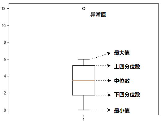 Matplotlib箱线图