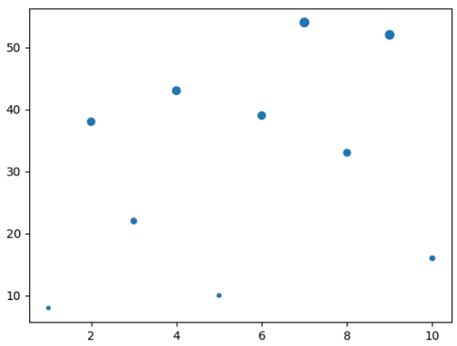 Matplotlib绘制气泡图