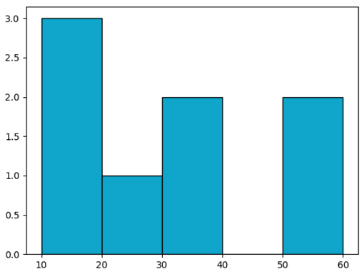 Matplotlib改变直方图的颜色