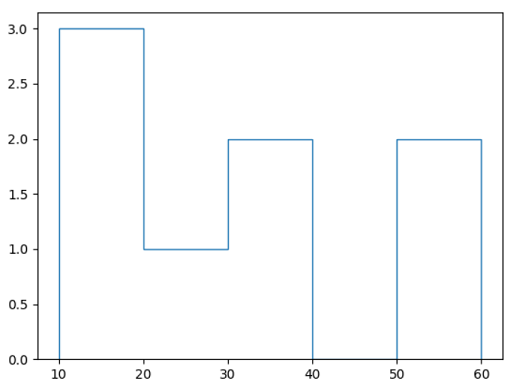 Matplotlib改变直方图类型