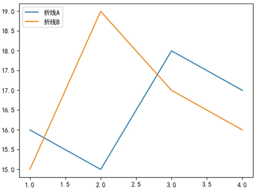 Matplotlib改变图例位置