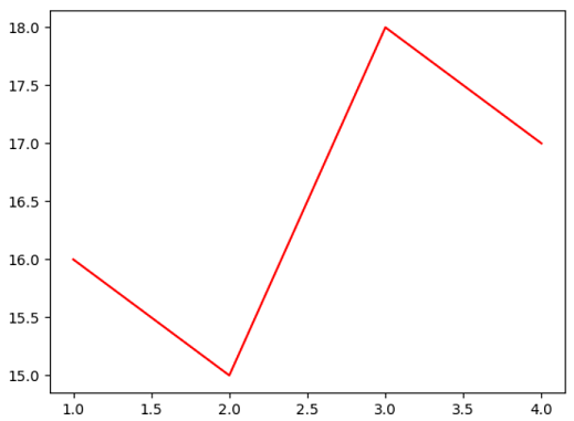 Matplotlib改变线条颜色