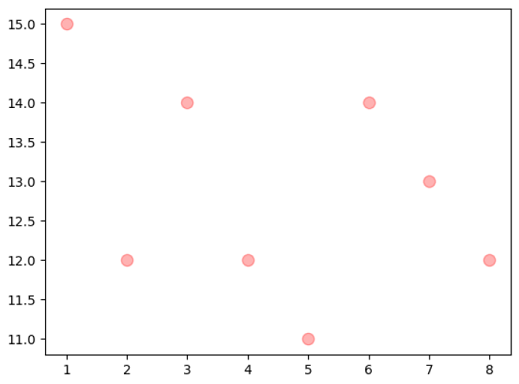 Matplotlib改变折线的颜色、大小、透明度