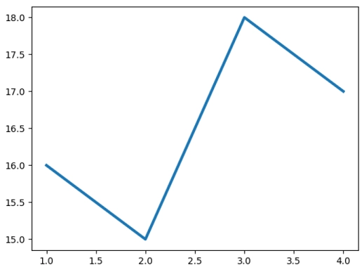 Matplotlib改变线条宽度