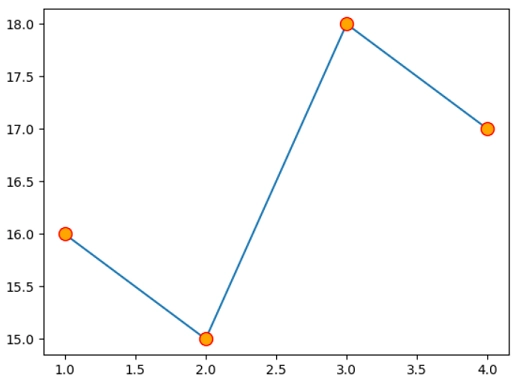 Matplotlib改变折线节点颜色