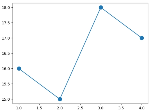 Matplotlib改变折线的节点大小