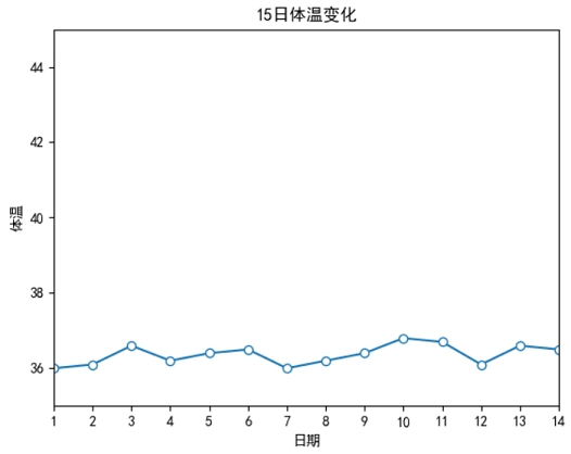 Matplotlib改变刻度范围