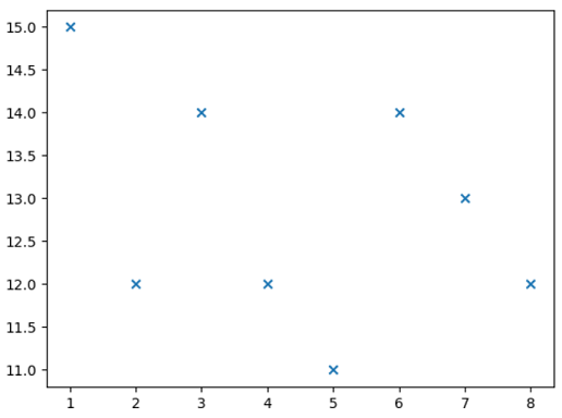 Matplotlib改变散点的形状