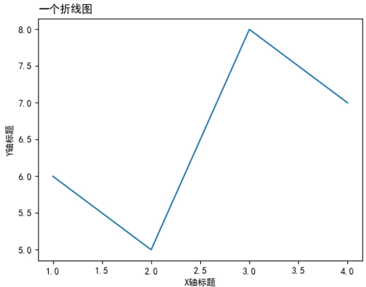 Matplotlib改变主标题位置