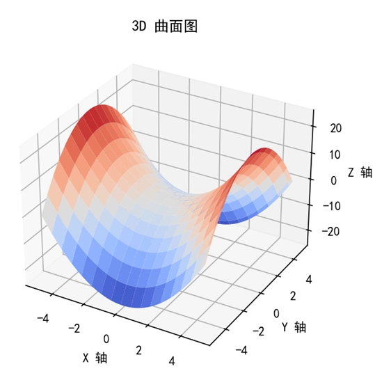 Matplotlib 颜色映射并隐藏网格线的 3D 曲面图