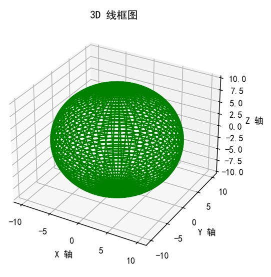 Matplotlib 复杂曲面的 3D 线框图
