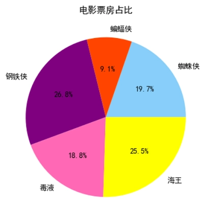 Matplotlib自定义饼状图颜色