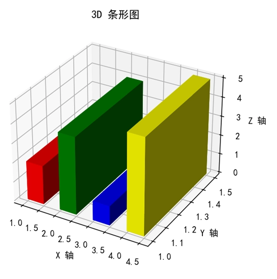 Matplotlib 自定义 3D 条形图的颜色