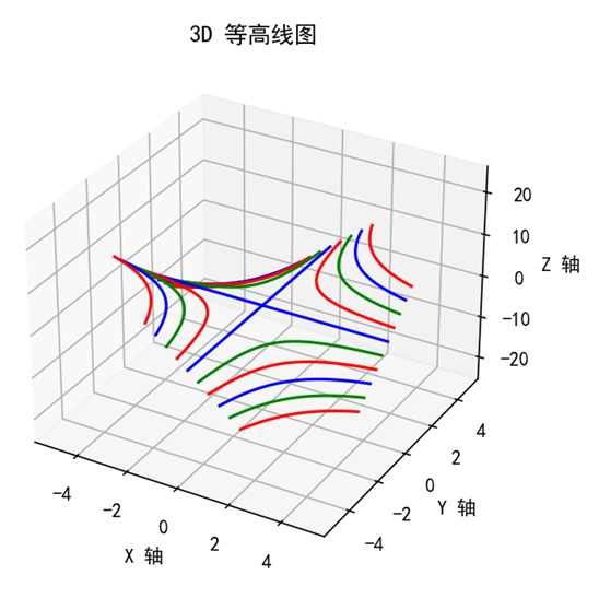 Matplotlib 自定义级别和颜色的 3D 等高线图