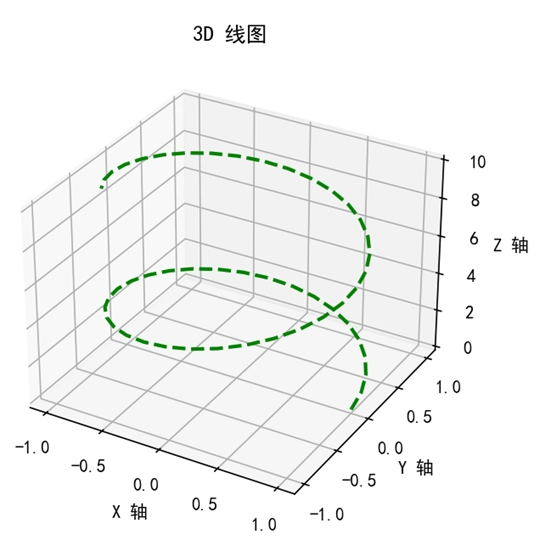 Matplotlib 自定义 3D 线图的步长和颜色