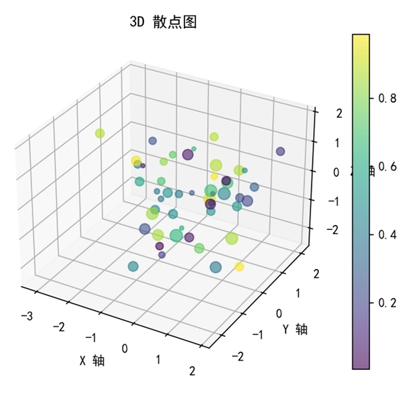 Matplotlib自定义大小和颜色的 3D 散点图