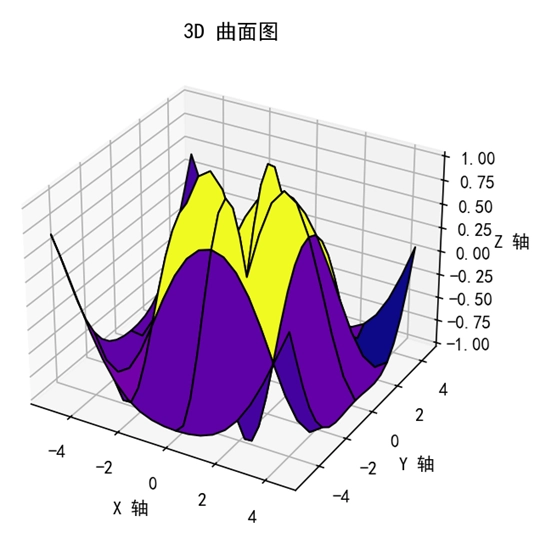 Matplotlib 自定义步长和颜色映射的 3D 曲面图