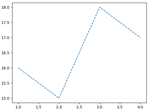 Matplotlib折线使用虚线