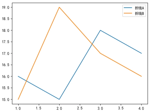 Matplotlib定义图例