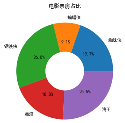 Matplotlib绘制圆环图