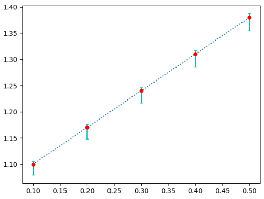 Matplotlib误差棒图综合案例