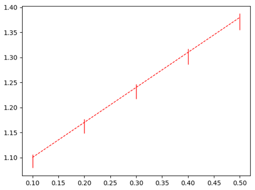 Matplotlib误差棒图线条样式1