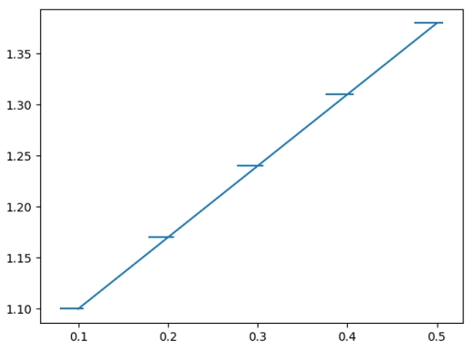 Matplotlib误差棒图带x轴方向的误差