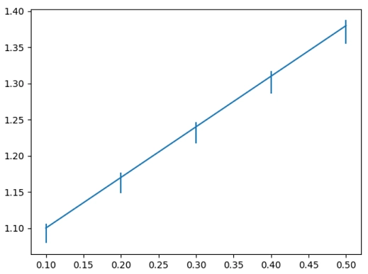 Matplotlib误差棒图带y轴方向的误差