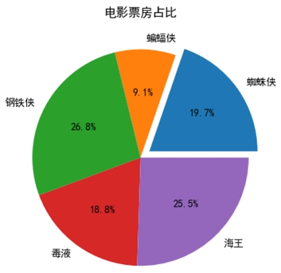 Matplotlib拉出饼状图的一部分