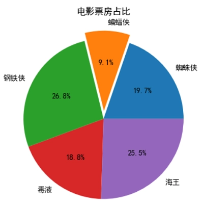 Matplotlib拉出饼状图第2部分